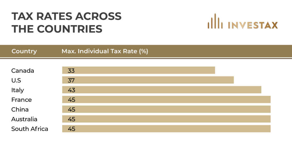 Individual Income Tax Rates in different countries